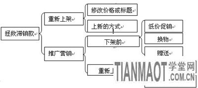 中小賣家應(yīng)如何拯救滯銷寶貝