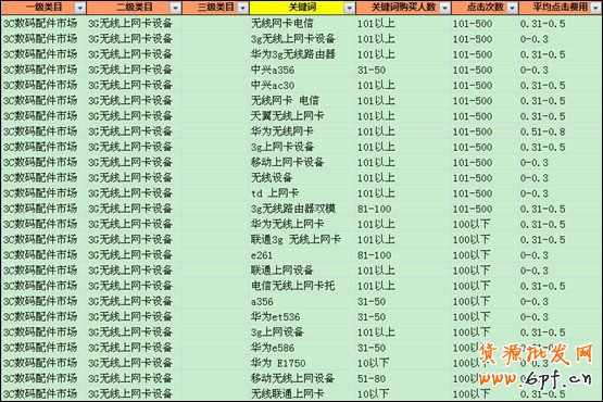 優化指南:直通車10大選詞方法