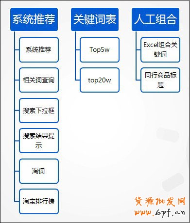 優化指南:直通車10大選詞方法