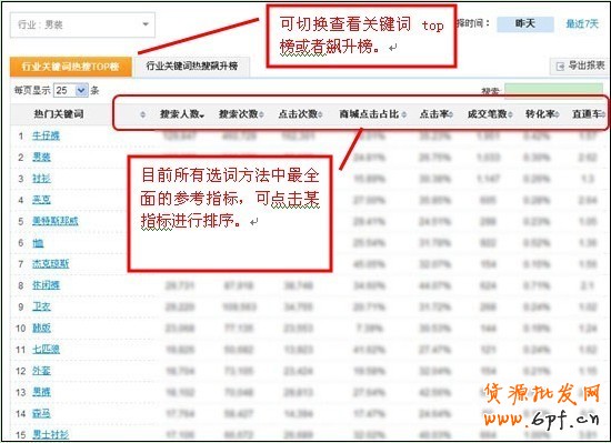 優化指南:直通車10大選詞方法