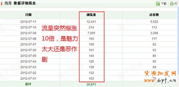 引流上萬轉化率為何很低？