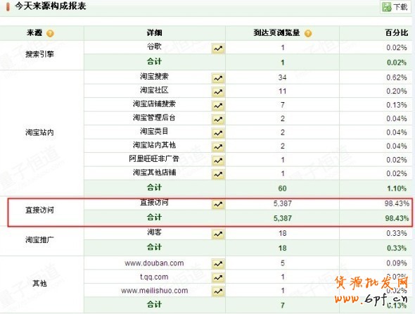 引流上萬轉化率為何很低？