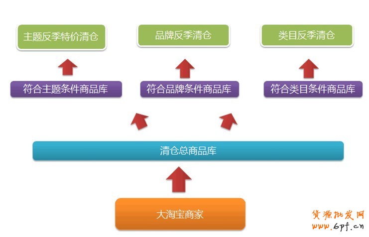 清倉改變思路:主打產業帶清倉