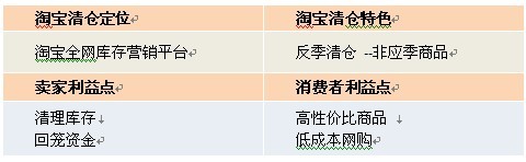 清倉改變思路:主打產業帶清倉