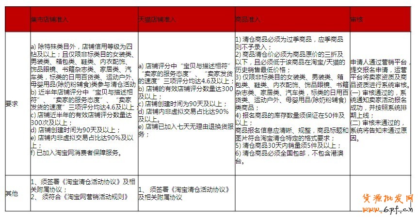 清倉改變思路:主打產業帶清倉