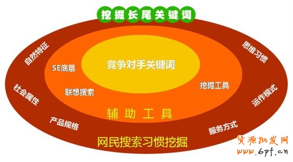 讓你流量飛起來關鍵詞有前后順序區分
