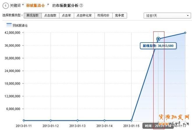 淘寶搜索首頁(yè)扶持關(guān)鍵詞淺析——羽絨服清倉(cāng)之實(shí)戰(zhàn)（夭折）