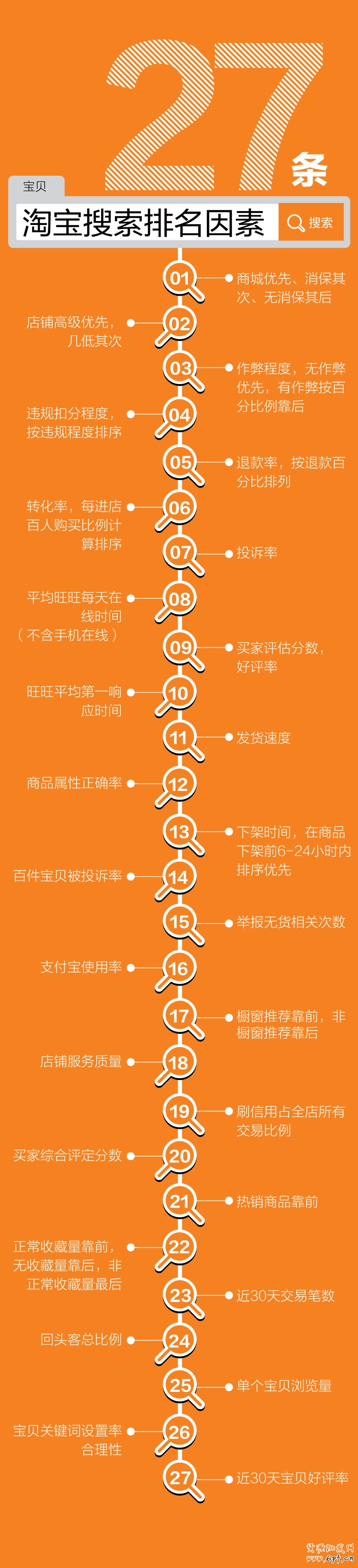 suihi.com圖解分析27條影響淘寶搜索排名的因素（數據信息圖）