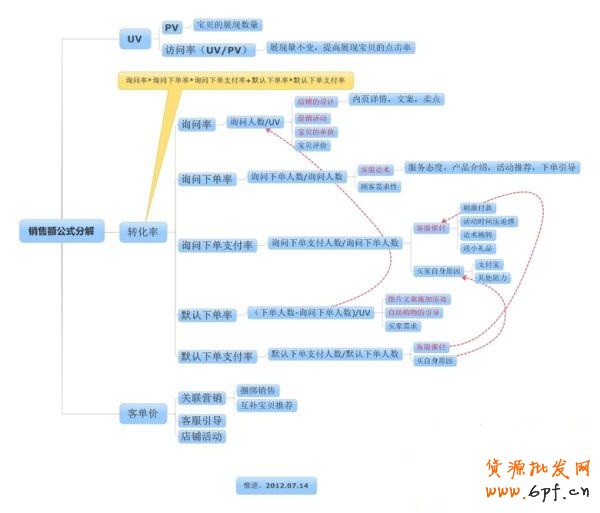 讓數據來幫你提高網店轉化