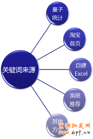 優(yōu)化直通車標題提高流量