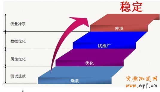 解密直通車定向推廣-新規(guī)則下的直通車操作