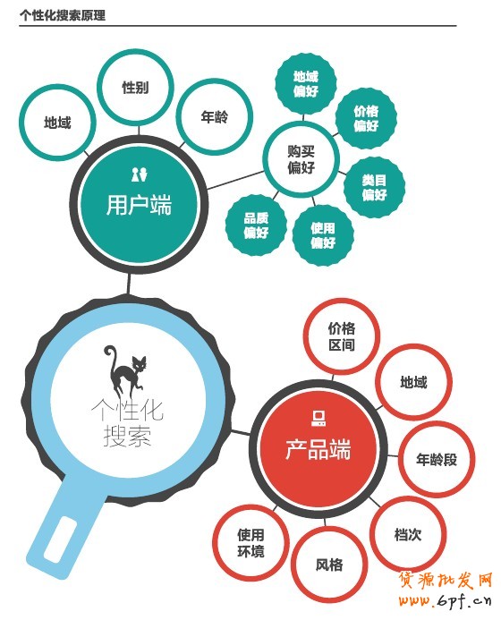 什么是淘寶個性化搜索