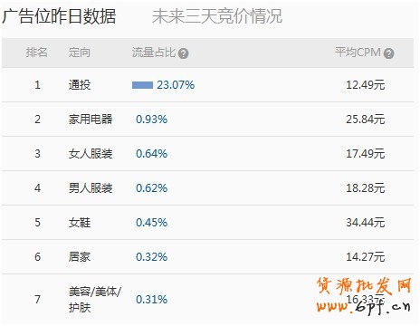 【亮鉆課程】群體定向點擊成本高腫么辦？！
