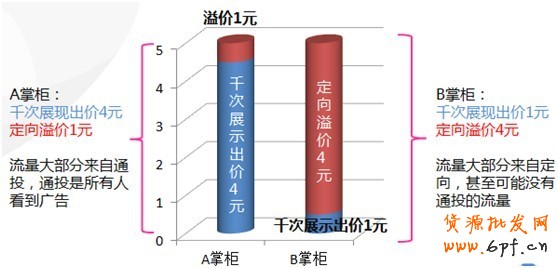 【亮鉆課程】興趣點點擊成本高腫么辦？！