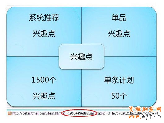 分享:興趣點(diǎn)定向