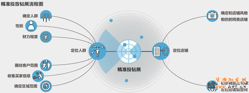看精準(zhǔn)投放鉆展流程圖,實(shí)現(xiàn)鉆石展位精確給價(jià)