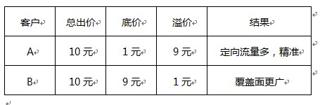分享：鉆展精準(zhǔn)定向，提升廣告效果 