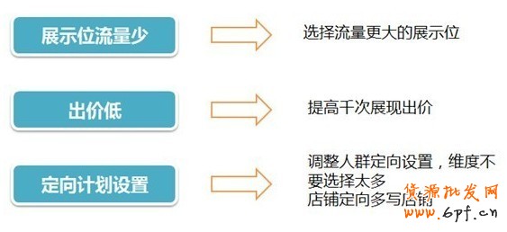 分享：鉆石展位成功第一步——測試 
