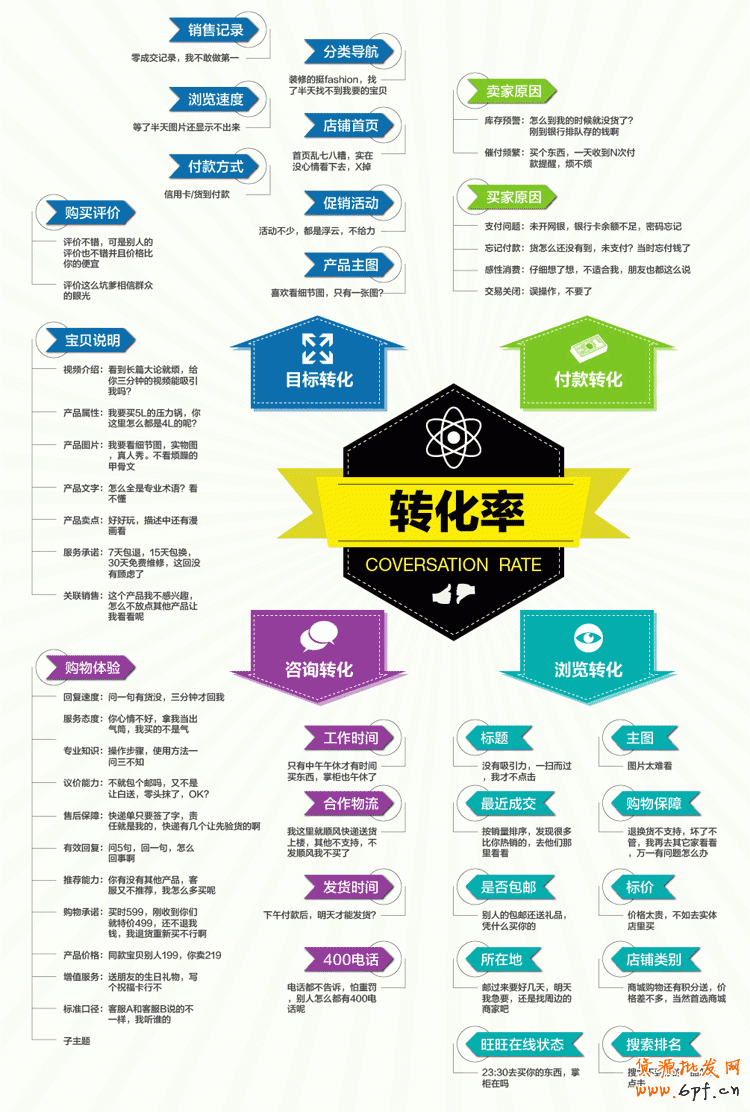 S【讀圖】影響轉化率的真正因素