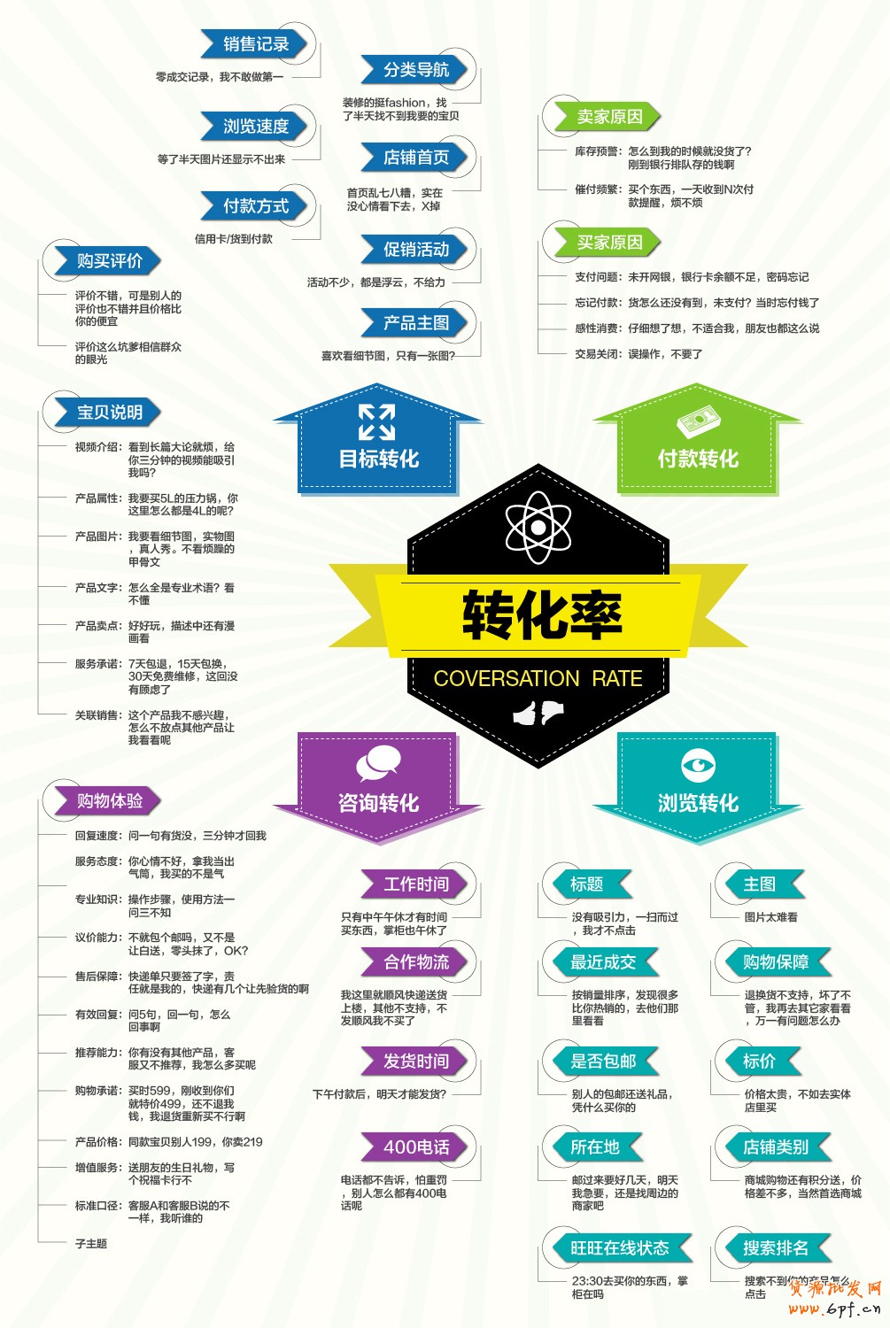 【分享:影響轉化率的真正因素】如何才能提高轉化率，不如換個思路。問問自己：哪些因素是阻礙交易成功轉化的？這些具有破壞性的因素掩藏在交易環節的各個角落。