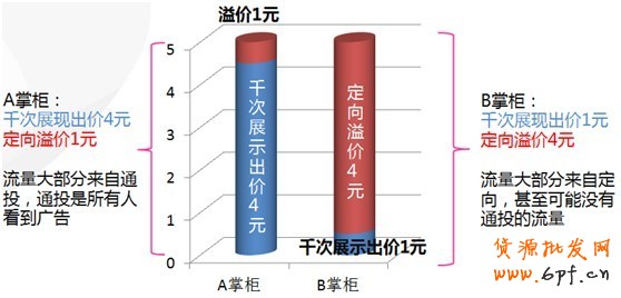 【亮鉆計劃】淘寶首頁鉆石展位投放基礎競價