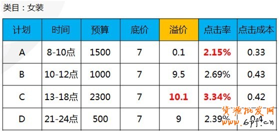 【亮鉆課程】通投點(diǎn)擊成本高腫么辦？！
