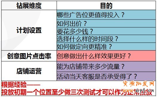 【亮鉆課程】通投點(diǎn)擊成本高腫么辦？！