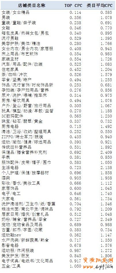 【亮鉆計劃】鉆展各類目TOP CPC數據0516-0531