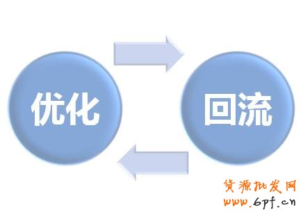 定向自身：店鋪定價推廣后，根據效果優化，并持續定向自身，流量回籠。