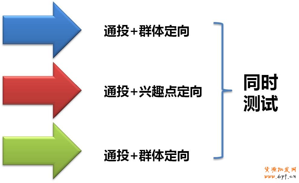 測試適合的定向類型