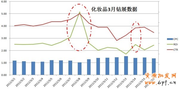 女人的節(jié)日鉆展賺：讓鉆展成為你化妝品熱銷賺錢的利器！