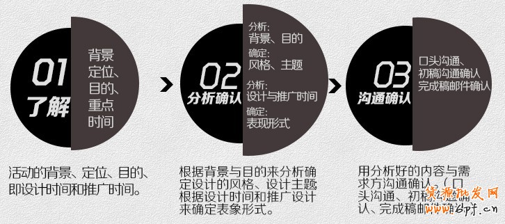 設(shè)計師要了解背景和步驟，要有良好的溝通做事方法。