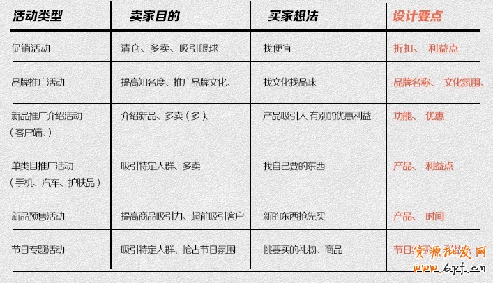 不同類型不通設(shè)計重點