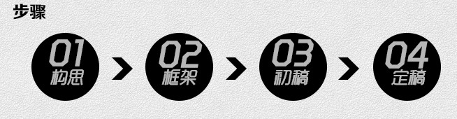 運營設(shè)計步驟:01構(gòu)思→02框架→03初稿→定稿