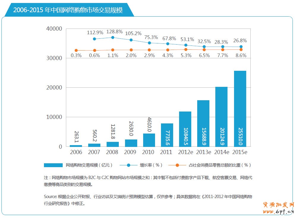 分享：電商寶典《電子商務創想力報告》V2