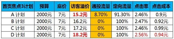 【亮鉆課程】訪客定向點擊成本高腫么辦？！