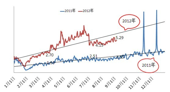 分享：淘寶鉆石展位9月流量趨勢預計 