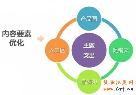 內(nèi)容要素化（主題突出:產(chǎn)品圖、促銷文、品牌印、入口區(qū)）
