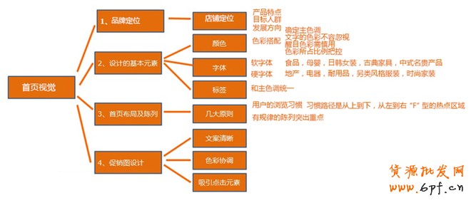 店鋪首頁設計