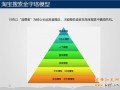 精準引流途徑:淘寶的搜索排名規則，優化標題關鍵詞，提升寶貝和店鋪排名