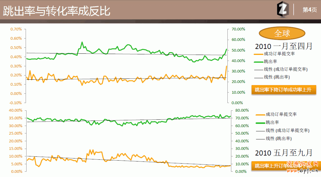 跳出率與轉化率成反比 與訂單轉化率發生關系的數據