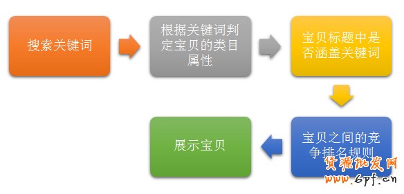 搜索排名優化