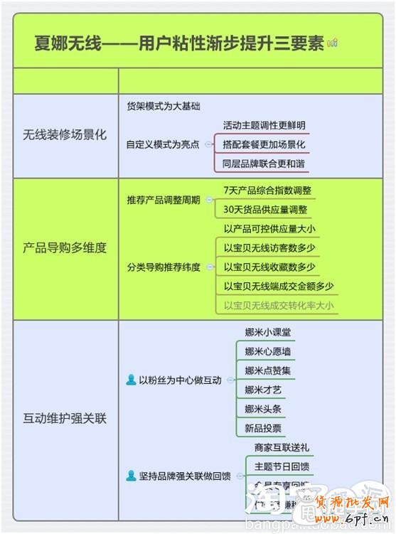 什么方法提升手機(jī)端店鋪顧客粘性？