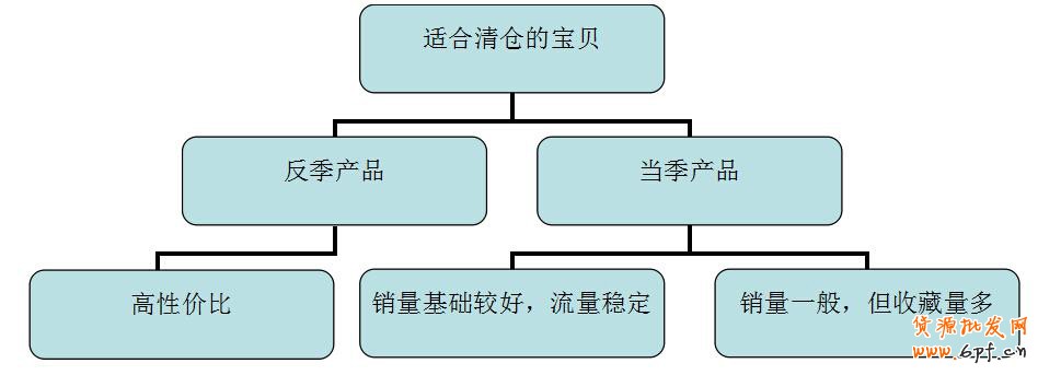 天天特價清倉