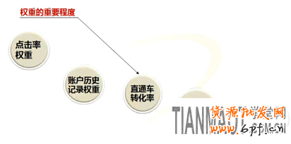 提高淘寶直通車質量分達十分的技巧