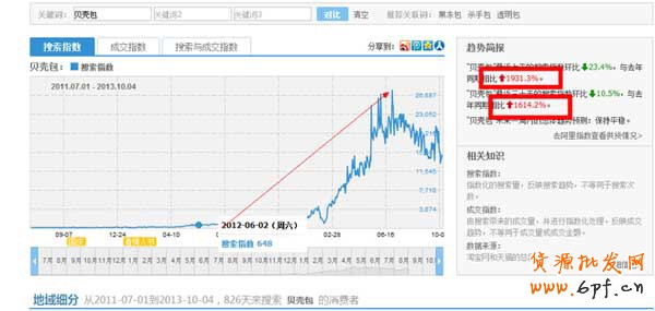 淘寶指數