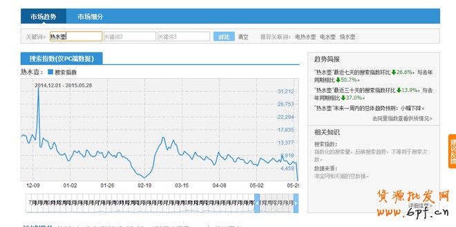 淘寶指數