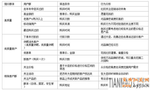 年中大促銷如何維護(hù)好老用戶再次購買?