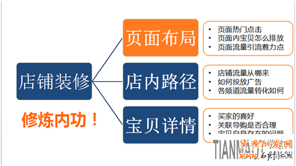 利用生意參謀工具來觀察店鋪裝修好壞