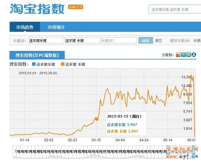 淘寶指數